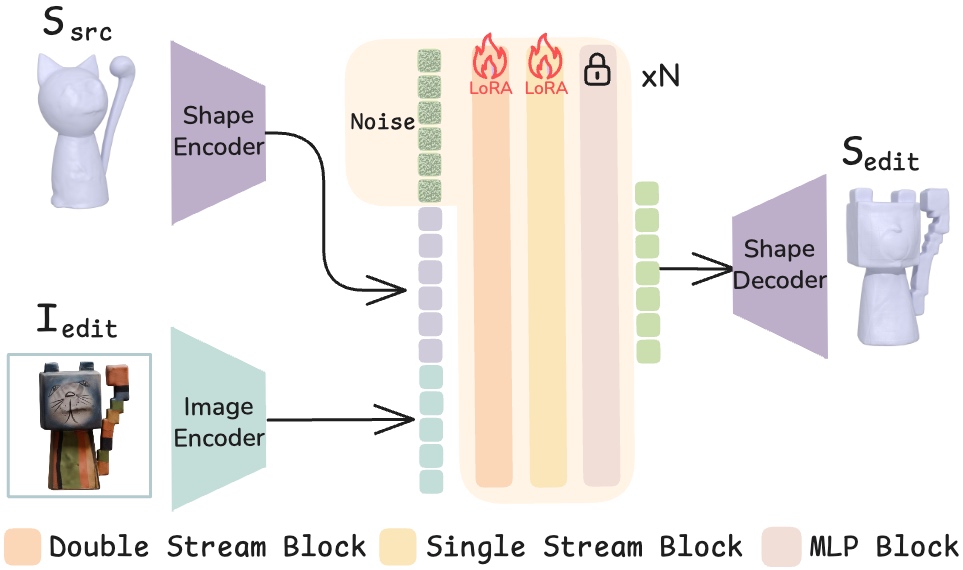 ShapeUP Geometry Editing Pipeline